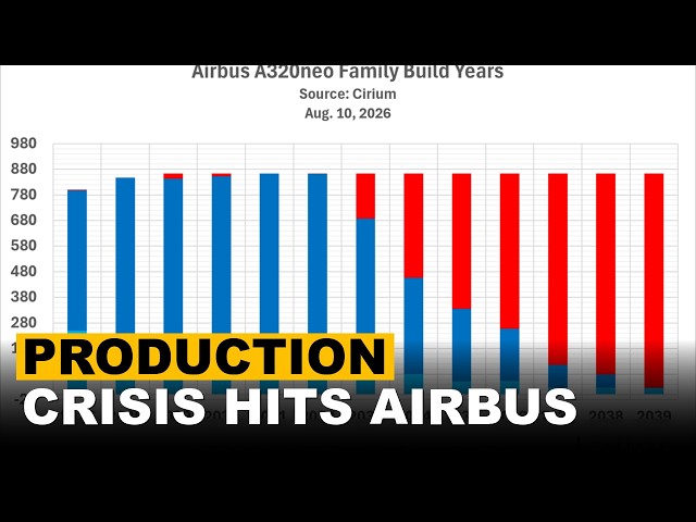 Airbus Collapses Delivery Targets As Production Crisis Hits A320 Family