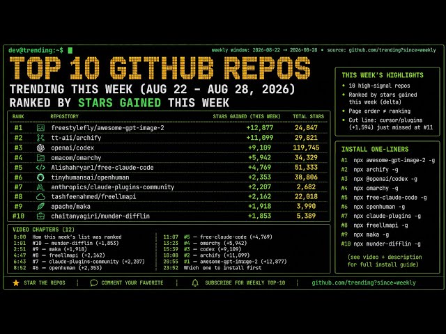Top 10 GitHub Repos Trending This Week (Aug 22 – Aug 28, 2026) — Ranked by Stars Gained