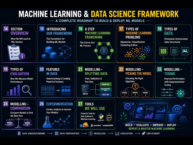 Machine Learning Framework Explained | The Complete 6-Step ML Workflow | Zero to Mastery #3