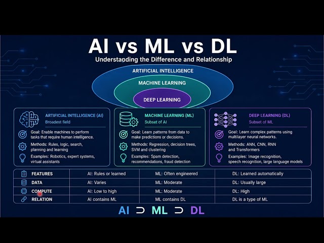 AI vs Machine Learning vs Deep Learning | Explained with Simple Examples