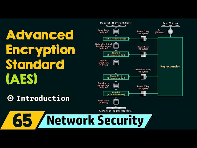 Introduction to Advanced Encryption Standard (AES)