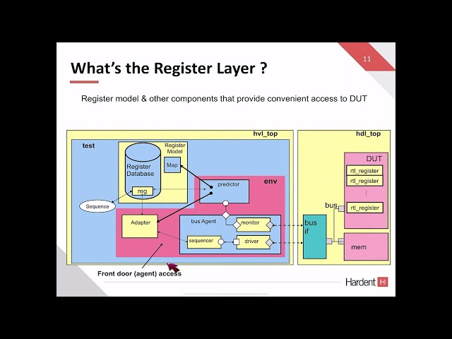 Webinar | Introduction to the UVM Register Layer