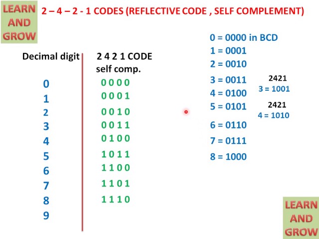 2421 Codes(हिन्दी )