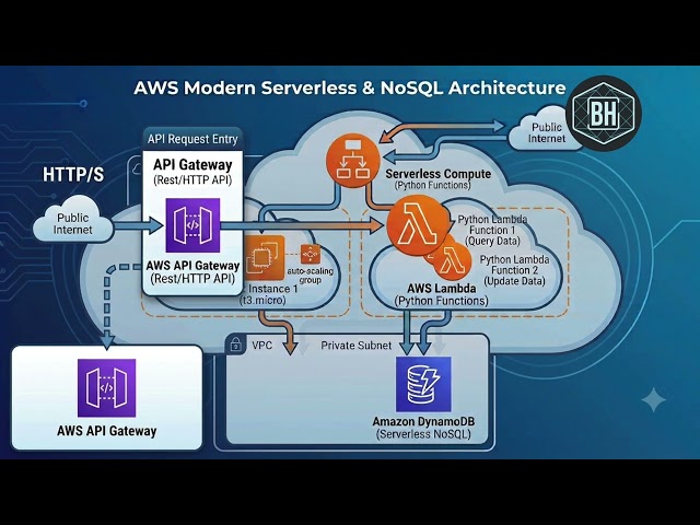 ¿Python en AWS? Cómo ahorrar hasta un 95% pasando de EC2 a Serverless