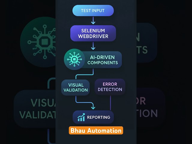 software automation testing selenium java with ai #viral #shorts #short #seleniumtesting