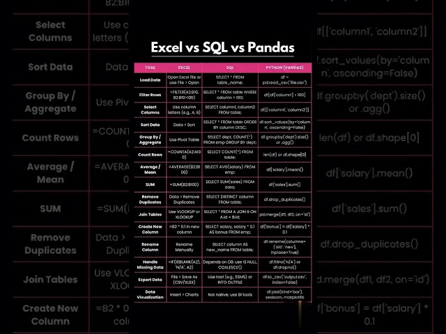 Excel VS SQL VS PYTHON #excel #coding #learnexcel