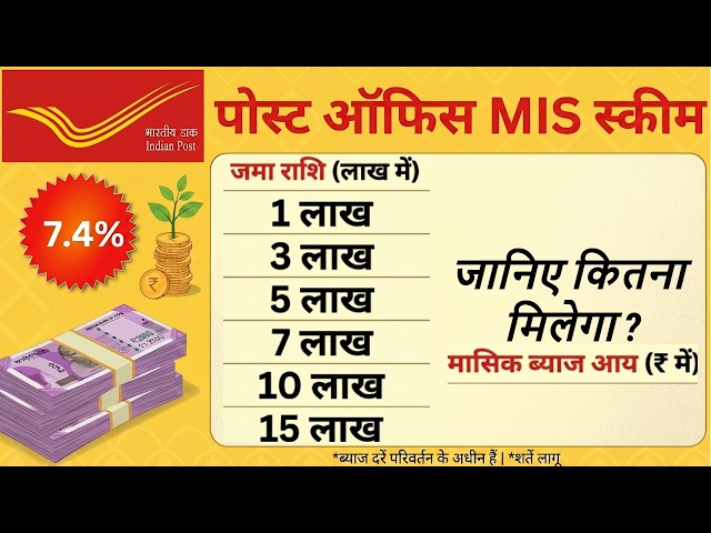 Post Office MIS Scheme 2026, Best Investment Plan for Monthly Income, MIS Scheme 2026 Interest Rate