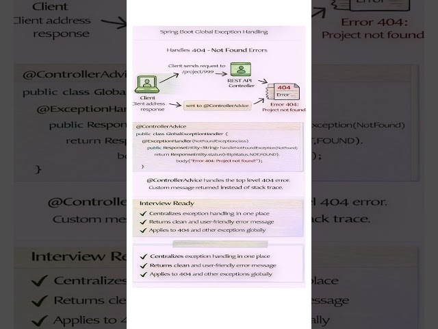 “Let’s understand how error handling works in a real Spring Boot project  In a typical application,