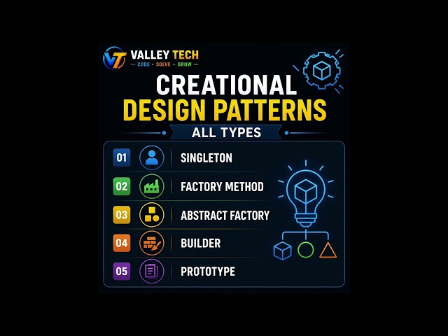 Creational Design Patterns in Java 🚀 | 5 Patterns Every Developer Should Know #Shorts