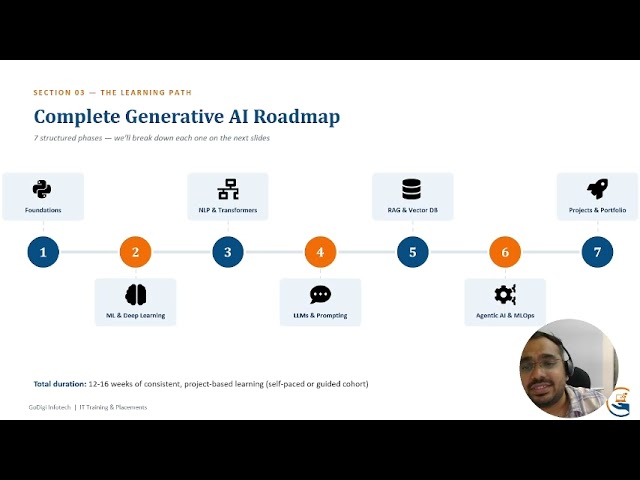 Generative AI Roadmap 2026 | Complete Beginner to Job Ready Guide | GenAI Career Roadmap 🔥