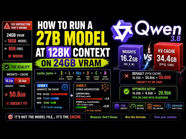 Run a 27B Model at 128K Context on 24GB VRAM (No New Hardware)