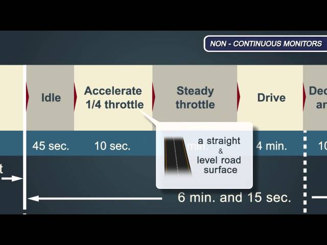 Drive Cycle Diagnosis
