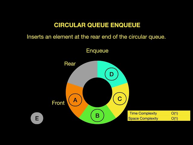 CIRCULAR QUEUE DATA STRUCTURE ,ENQUEUE, DEQUEUE ,PEAK/FRONT, REAR Operations in 2 Minutes.