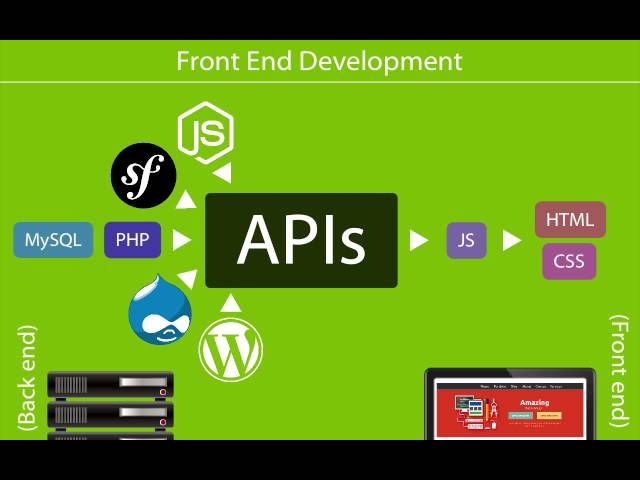 2. What front end development means