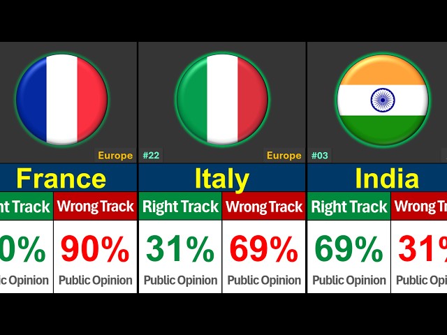 Top Countries by Right Track vs Wrong Track 2026 | Global Rank