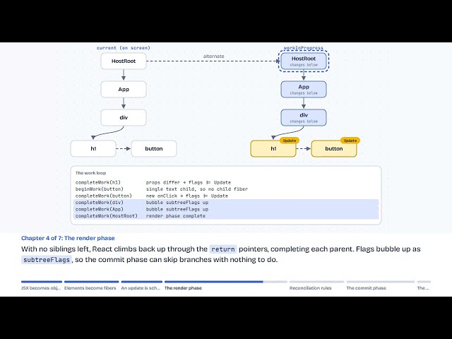 What Actually Happens When You Click a Button in React? (Fiber, Reconciliation & Commit Explained)