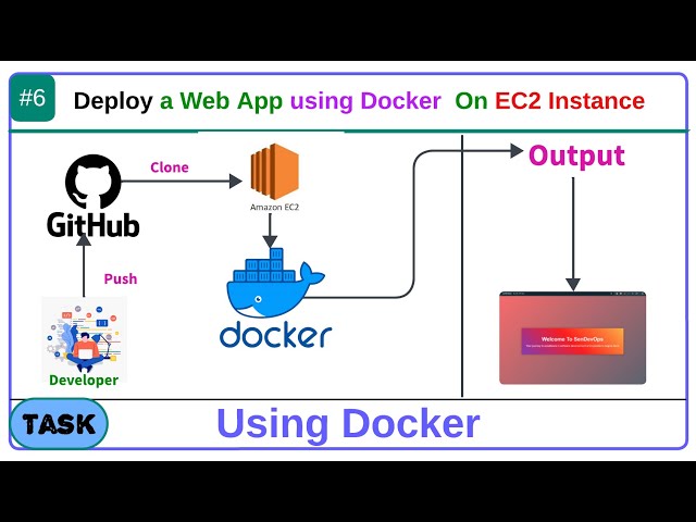 Deploy a Web App Using Docker On EC2 Instance | DevOps Project | @SenDevOps