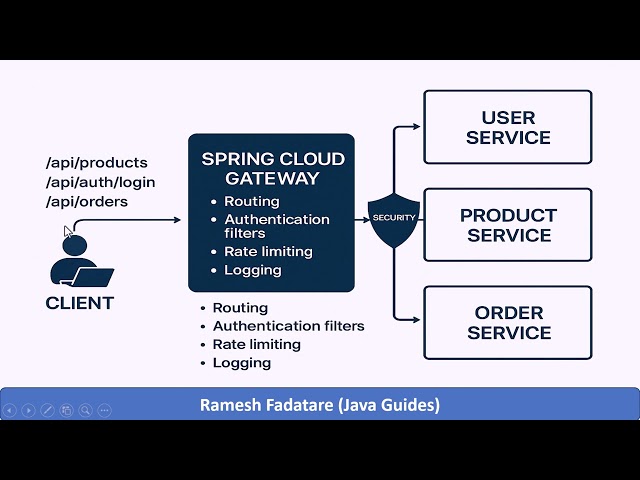 What is Spring Cloud Gateway in Microservices?
