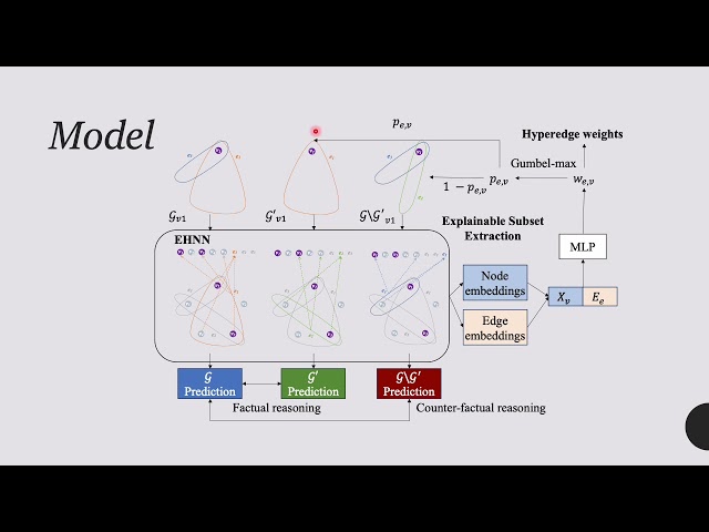 Explainable Hypergraph Neural Networks for the Prediction of Dementia Progression