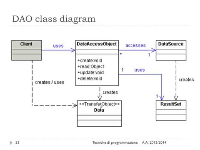 DAO Pattern - Lesson 13 of March 31, 2015 - Programming Techniques