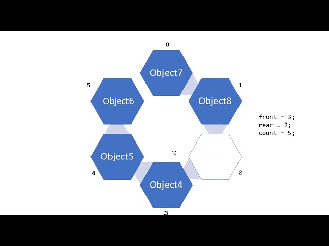 Implementing Queues in Java using Linked Lists & Circular Arrays (Java Foundations / jsjf)