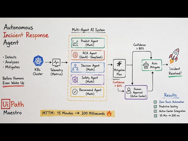 SRE Agent: Zero-Touch Incident Mitigation | UiPath AgentHack 2026