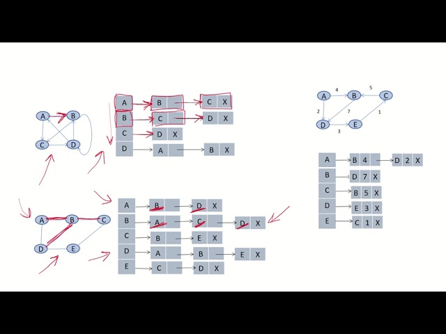 DSA28c - Graph representation | Adjacency list