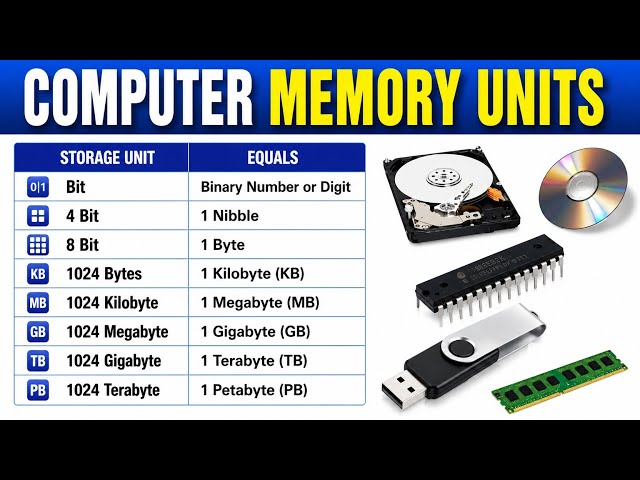 COMPUTER MEMORY UNITS | Bit, Byte, kilobyte, Megabyte, Gigabyte, Terabyte, Petabyte explained