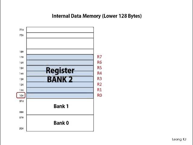 Internal Data Memory of 8051