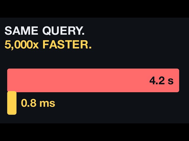 How Databases find Data Instantly!