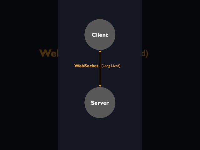 Learn how to use WebSockets with ExpressJS #shorts