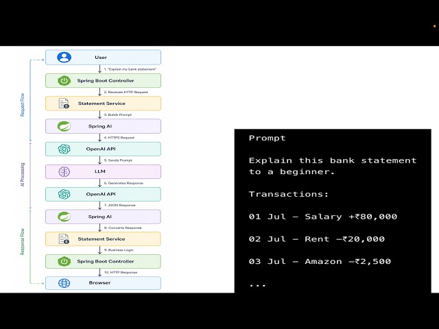 How LLM is Used Inside a Java Application | Complete Architecture Explained | Spring Boot + OpenAI