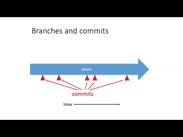 042e Introduction to branches and merges on GitHub