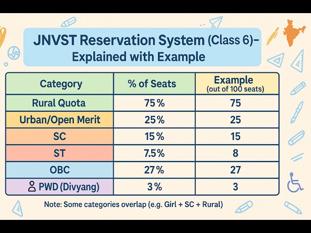 Reservation in Navodaya Vidyalaya | JNV Reservation | JNVST Rural Urban Girls ST SC OBC Reservation