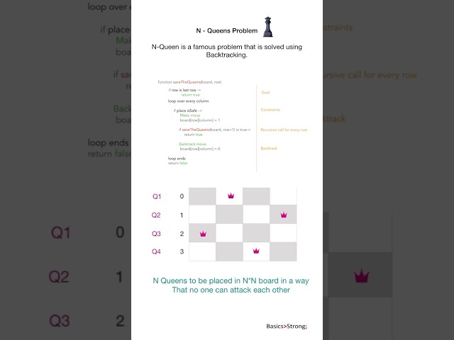 CRACK THE N-QUEEN PROBLEM. : #NQueensAlgorithm #Backtracking  #CodingInterviewPrep
