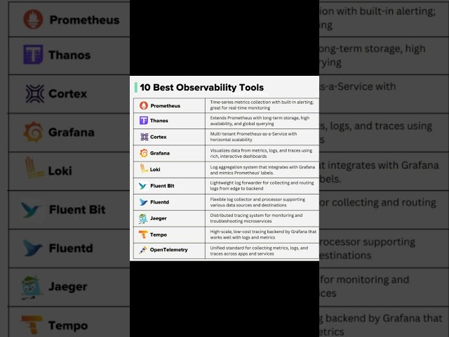 10 Open Source Tools for Observability #devopsengineering