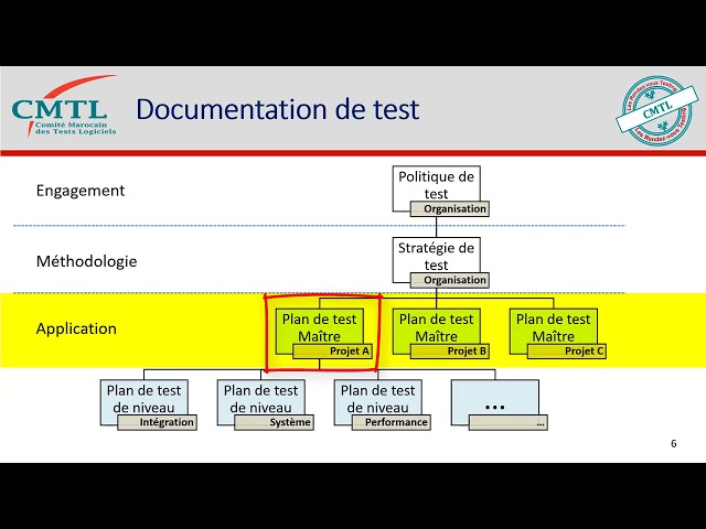 Politique de test vs Stratégie de test vs Plan de test