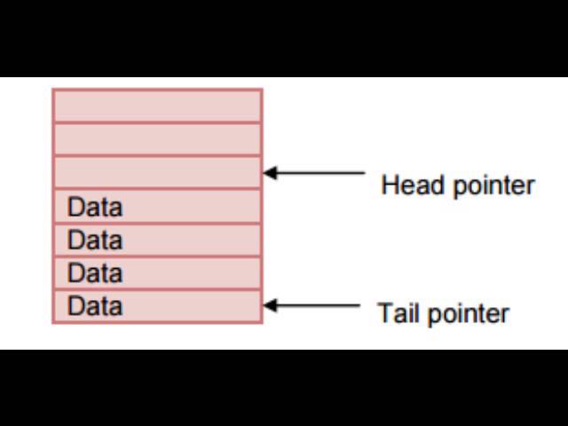 Data Structures - Stacks, Queues and Trees