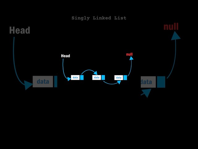 Singly Linked List in Data Structure with visualisation #shorts #cse #linkedlist #dsa #visualization