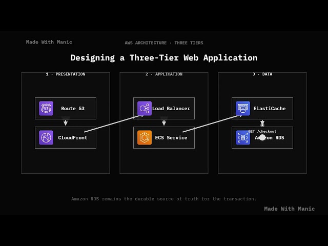 A Three-Tier AWS App, One Moving Request — manic