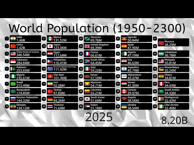 World Population (1950-2300)