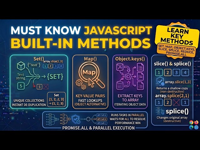 JavaScript slice(), splice(), Set, Map, Object.keys(), Promise.all() | Interview Questions + Example