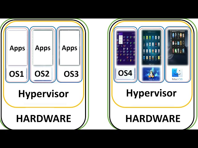 Introduction to Virtualization for Cloud computing
