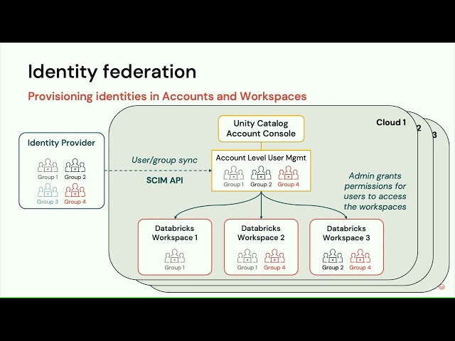Multicloud Data Governance on the Databricks Lakehouse