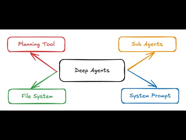 What are Deep Agents?