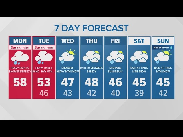 Heavy rain returns to start week | KING 5 Weather