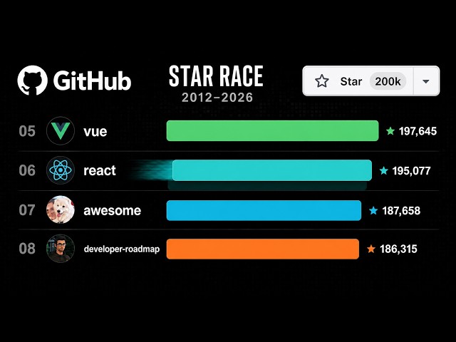 GitHub Star Race: The Most-Starred Repositories (2012–2026)