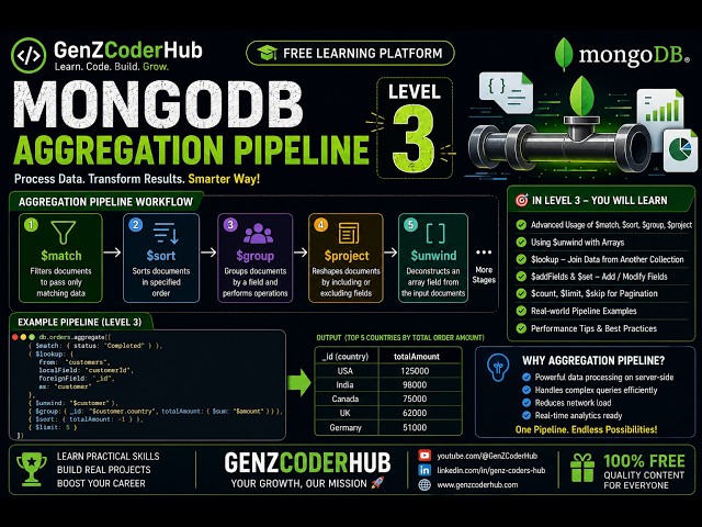 MongoDB $sort Stage | Sort Data in Ascending & Descending Order 🚀