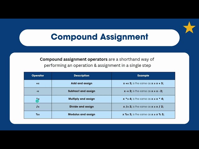 Compound Assignment Operators