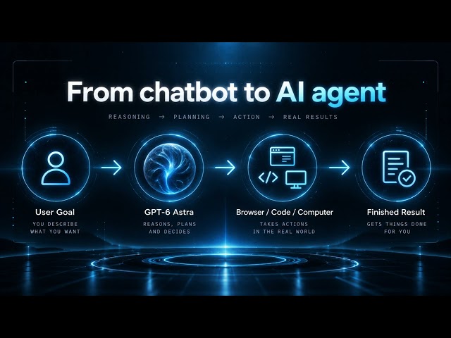 GPT-6 Astra Explained: From Chatbot to AI Agent